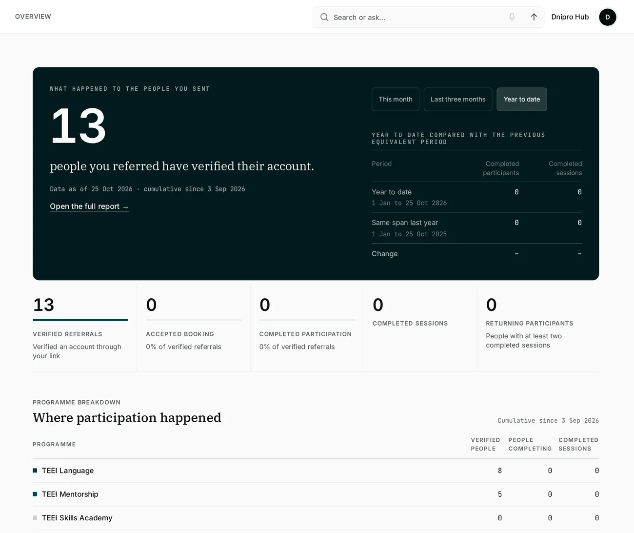 La página de resumen de TEEI Network Workspace: el campo de búsqueda «Search or ask», un panel oscuro con el número de personas que confirmaron la cuenta, el selector de período y la comparación, cinco cifras clave y la tabla por programa