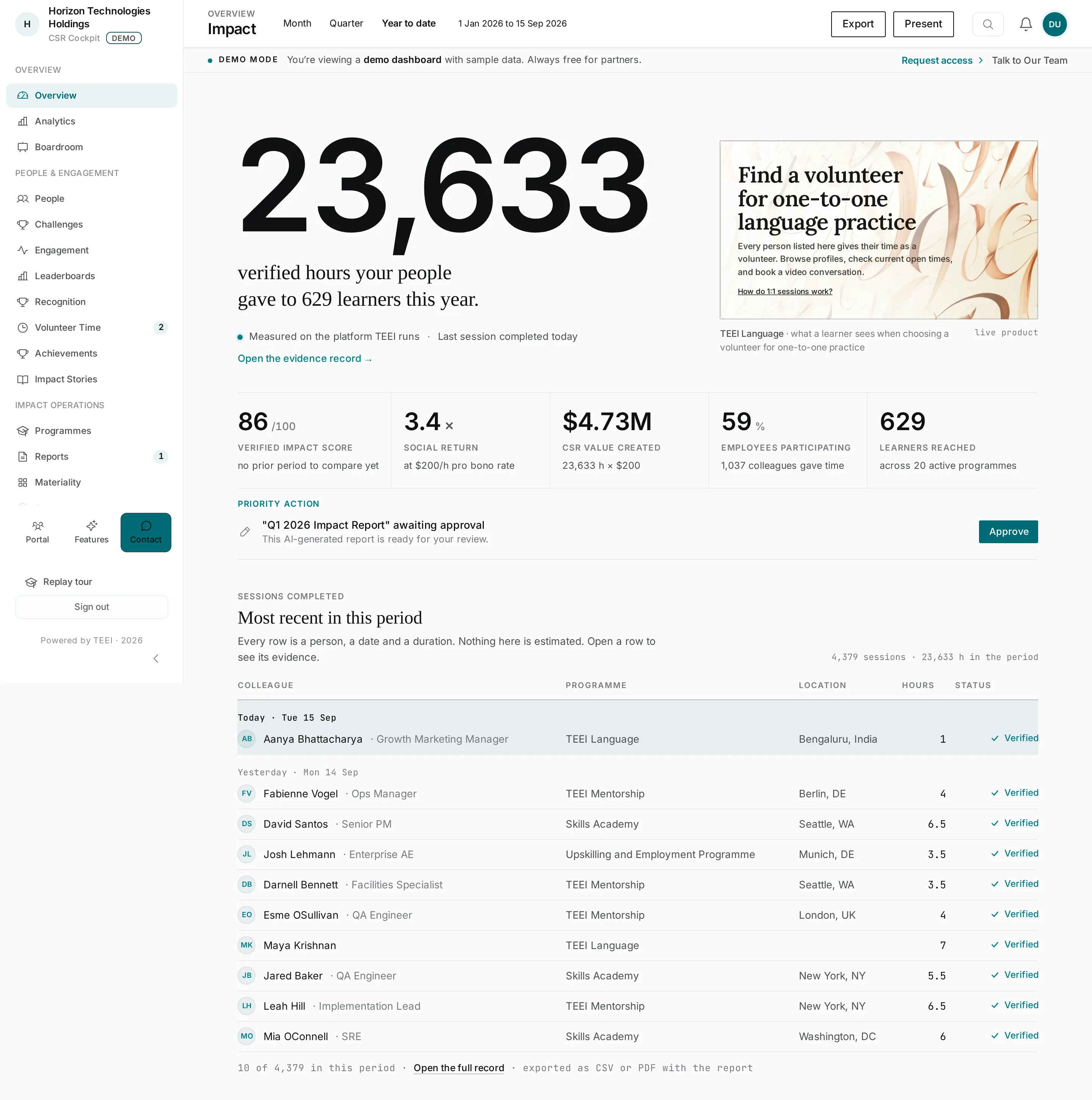 CSR Cockpit, a company's impact view: verified hours and a table of sessions, each row a person, a date and a duration.