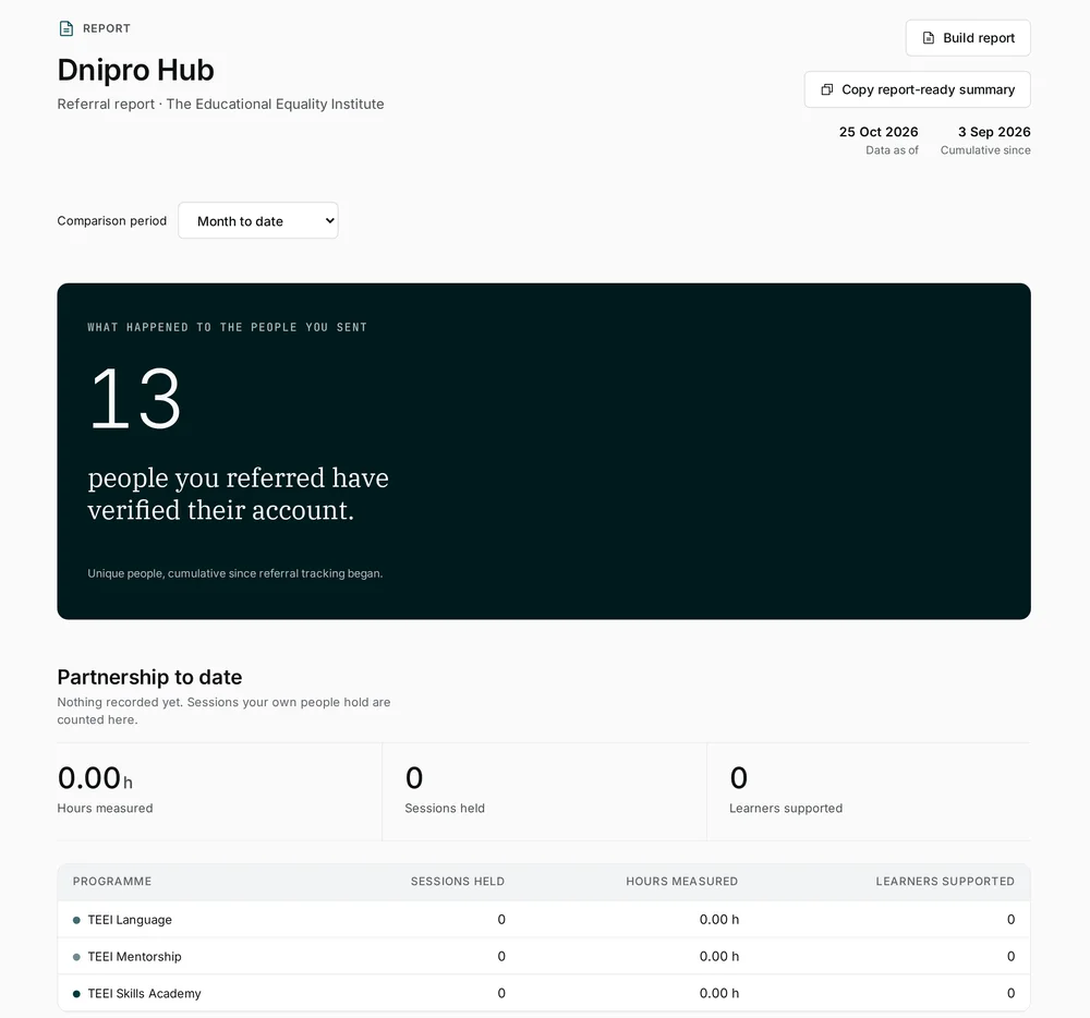 La página del informe en TEEI Network Workspace: «Build report», «Copy report-ready summary», las fechas, el selector de período «Comparison period», el panel oscuro con la cifra, y «Partnership to date» con horas, sesiones y personas que aprenden por programa