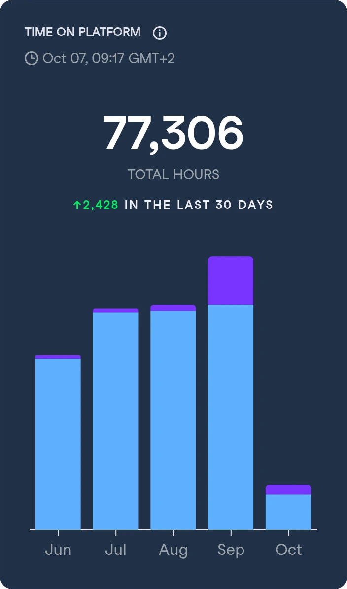 TEEI's DataCamp group dashboard: total hours of learning on the platform, month by month from June to October 2026