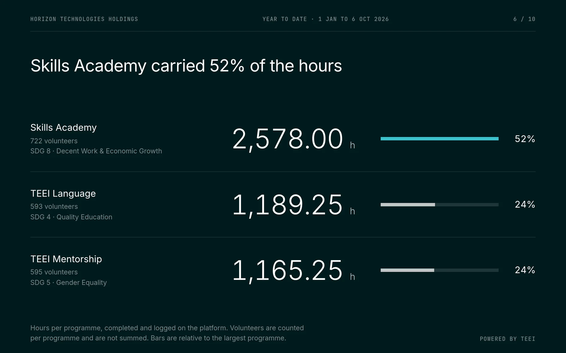 Evenhall Boardroom, slide 6 of 10, where the hours went: Skills Academy 2,578.00 hours from 722 volunteers (52%), TEEI Language 1,189.25 hours from 593 volunteers (24%) and TEEI Mentorship 1,165.25 hours from 595 volunteers (24%).