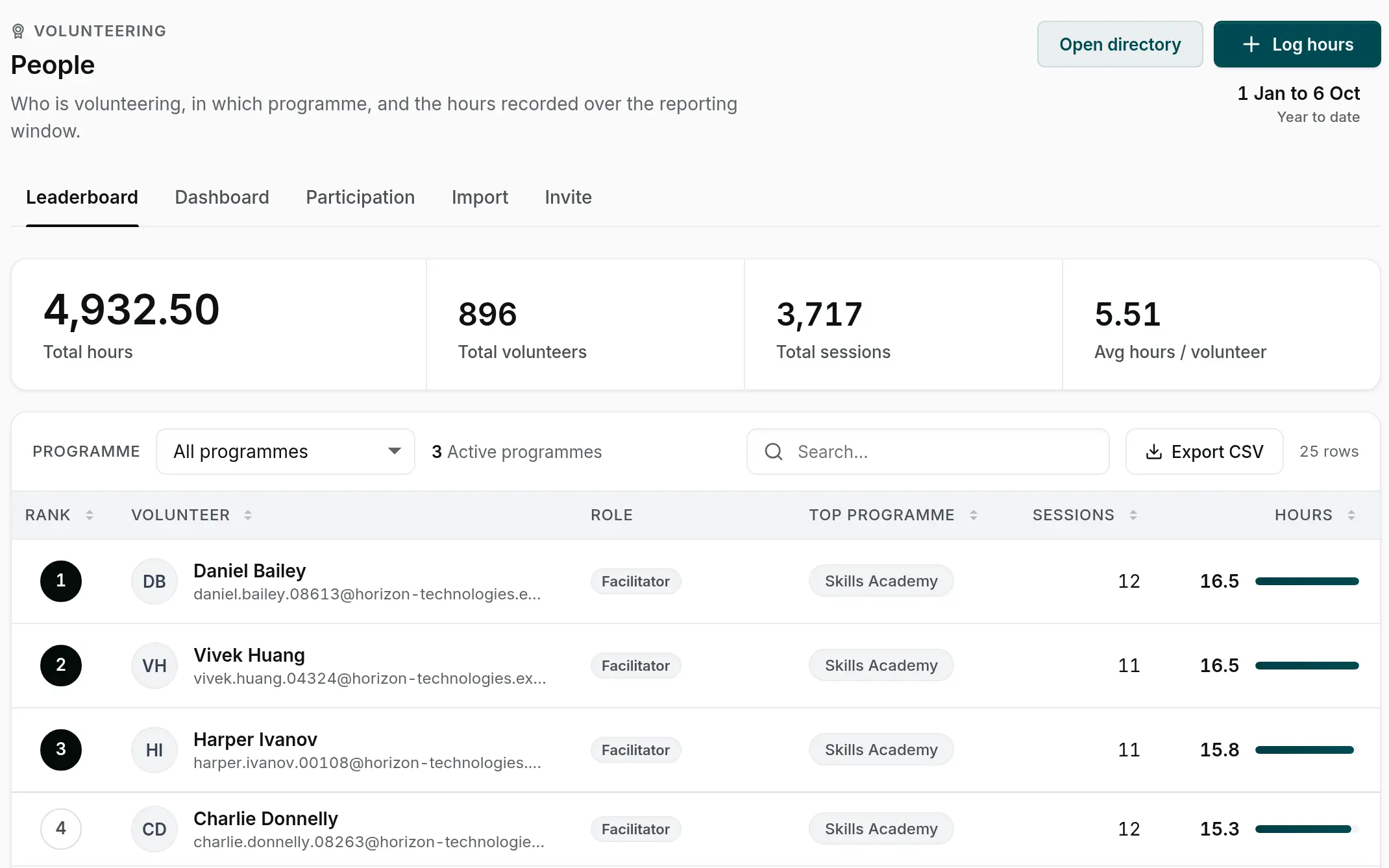 Evenhall People: 896 volunteers, 3,717 sessions, 4,932.50 verified hours and 5.51 hours per volunteer year to date, with the leaderboard, dashboard, participation, import and invite tabs.