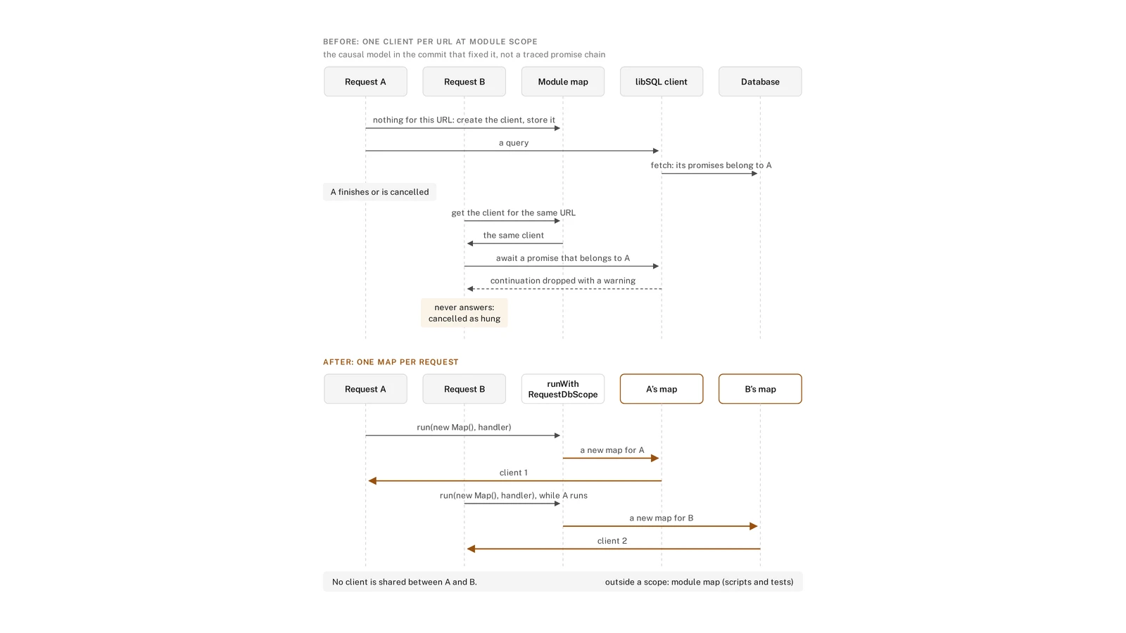Two sequences in one Worker isolate: one shared database client per URL at module scope, and one client map per request