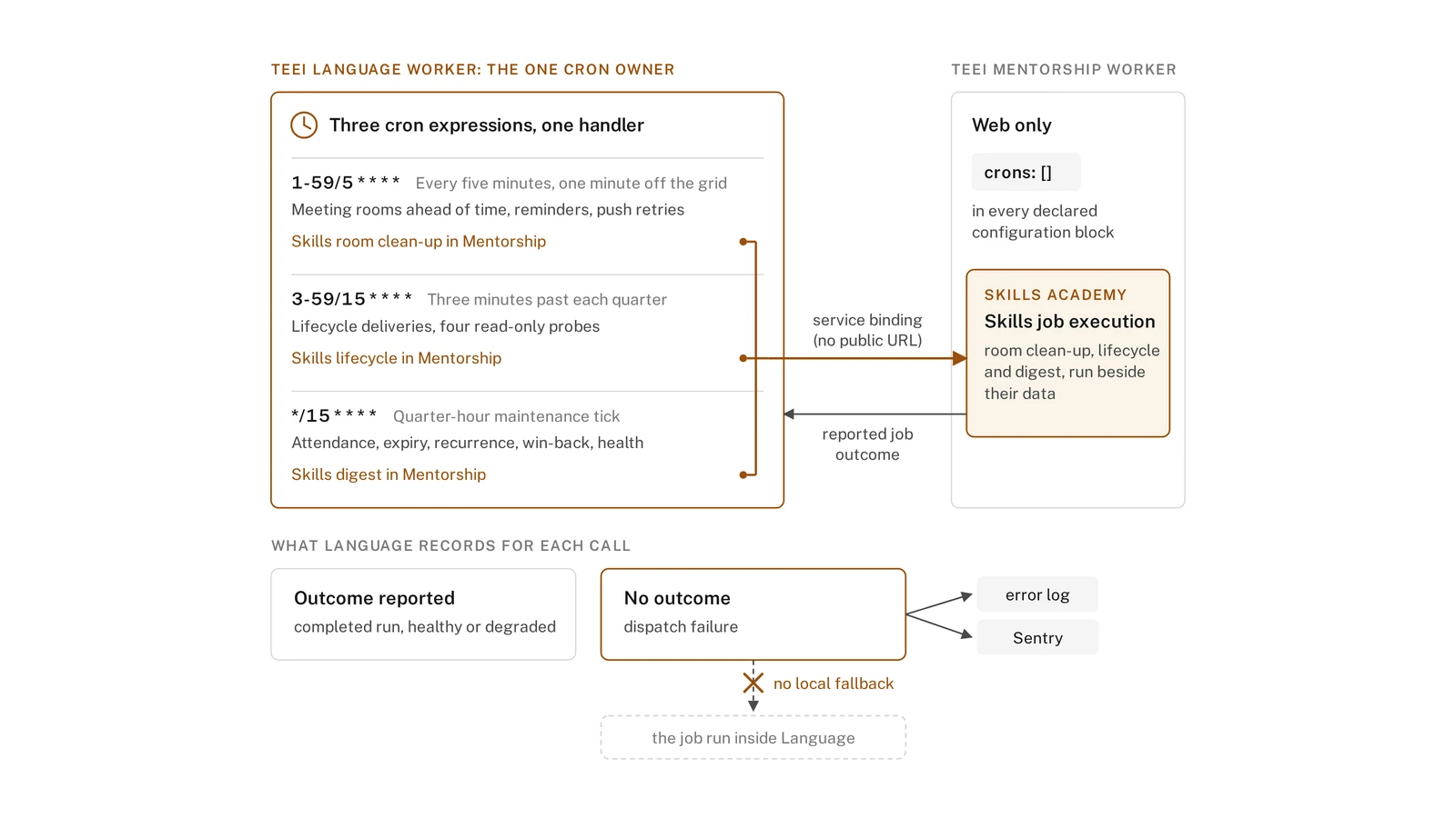 Diagram of two Workers: one owns the cron schedule, and the Skills Academy jobs run beside their data through a service binding