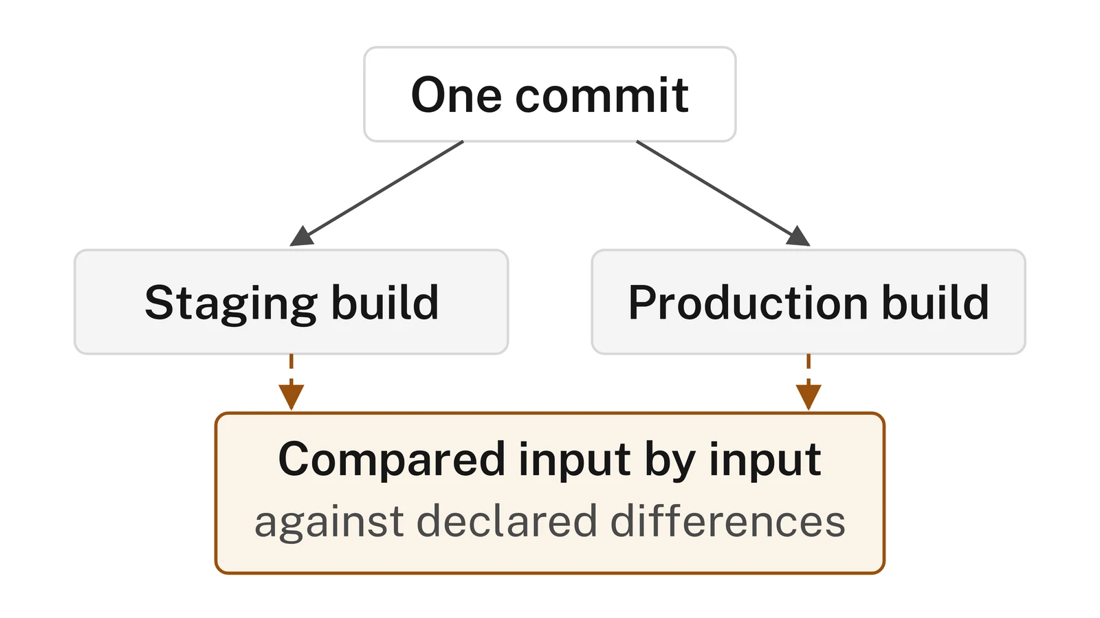 Diagram of one commit built twice, for staging and production, with both builds compared input by input against the declared differences