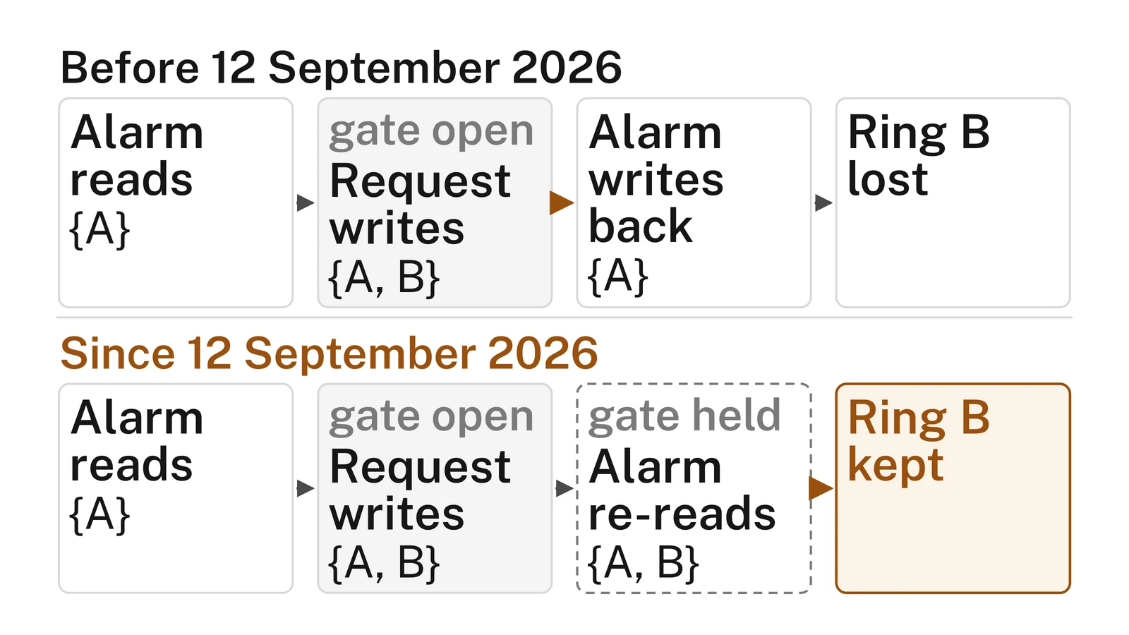 Diagram in two rows of four steps: a Durable Object alarm and a concurrent request, before and after the alarm stopped writing back a stale copy