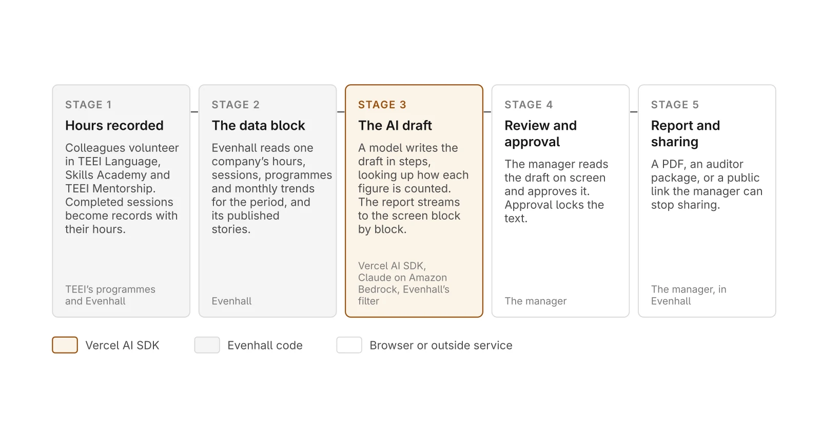 Five stages of one company report in Evenhall: hours recorded, the data block, the AI draft written with the Vercel AI SDK, review and approval by the manager, and the finished report shared.