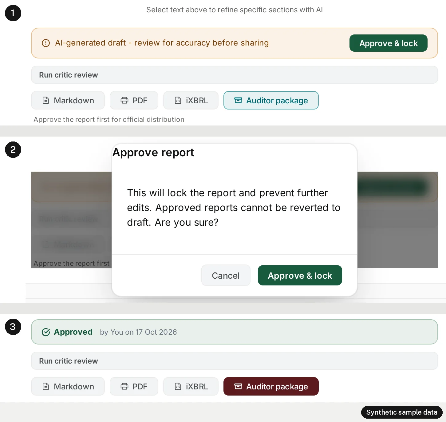 Three strips from the sample workspace, numbered 1 to 3. Strip 1 is the draft bar: a warning reads AI-generated draft - review for accuracy before sharing, beside an Approve and lock button; below it, a critic review button, downloads as Markdown, PDF, iXBRL and an auditor package, and the hint Approve the report first for official distribution. Strip 2 is the confirmation dialog, Approve report: This will lock the report and prevent further edits. Approved reports cannot be reverted to draft. Are you sure? with Cancel and Approve and lock. Strip 3 shows the report approved by You on 17 Oct 2026, with the same downloads.