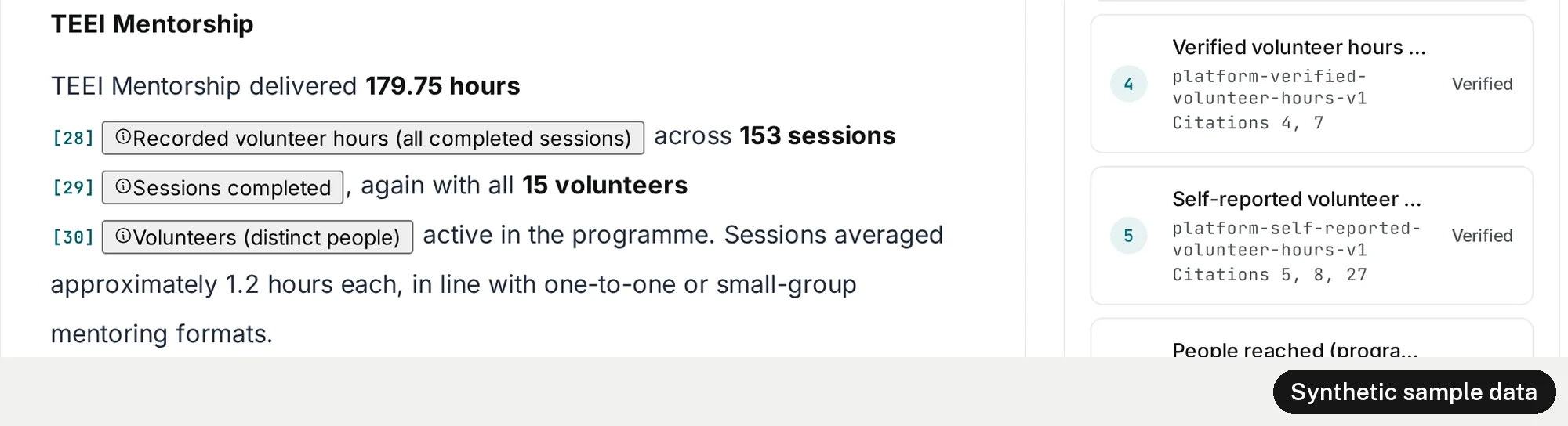 The report at 30 seconds into the sample run, partway through the TEEI Mentorship section. It reads that TEEI Mentorship delivered 179.75 hours, citation 28, Recorded volunteer hours (all completed sessions), across 153 sessions, citation 29, Sessions completed, again with all 15 volunteers, citation 30, Volunteers (distinct people), active in the programme, with sessions of about 1.2 hours each. On the right, the sources panel lists methodologies 4 and 5, verified and self-reported volunteer hours, with the citations that use each.