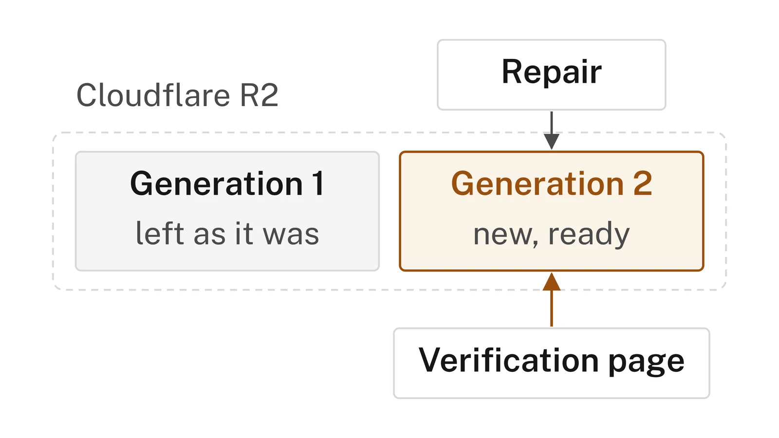 Diagram of two generations in Cloudflare R2: a repair writes generation 2 beside generation 1, which is left as it was, and the verification page points to generation 2, the one that is ready