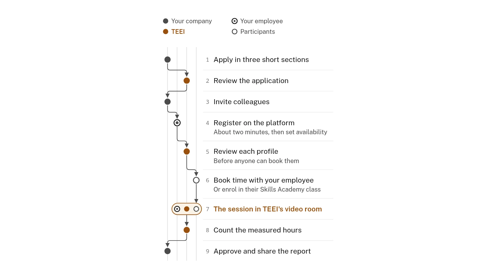 Diagram of who does what. Your company applies, invites colleagues and shares the report. Your employee registers on the programme platform in about two minutes, and participants book time with them. TEEI reviews each TEEI Language and TEEI Mentorship profile, runs the video room and counts the measured hours.