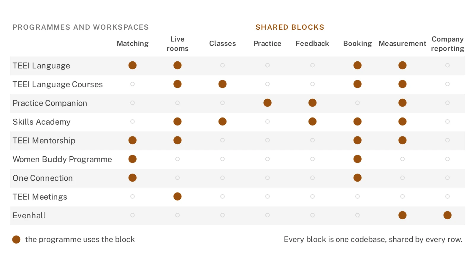 Matrix of nine TEEI programmes and workspaces against the eight shared building blocks they use: matching, live rooms, classes, practice, feedback, booking, measurement and reporting