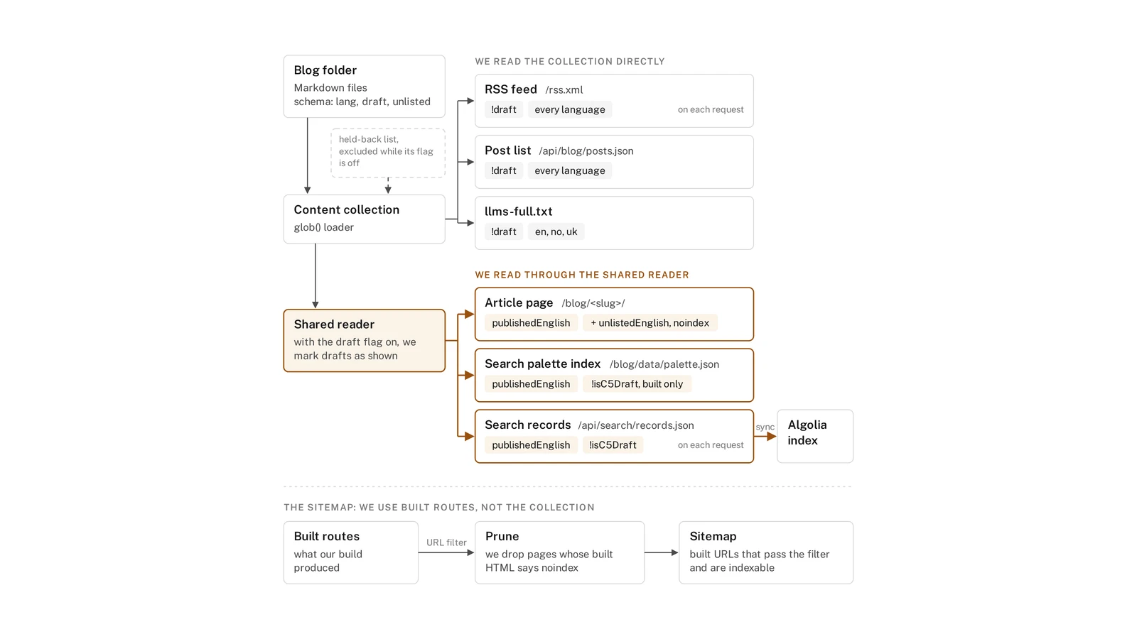 Flow diagram of one blog folder feeding one content collection and the seven surfaces built from it