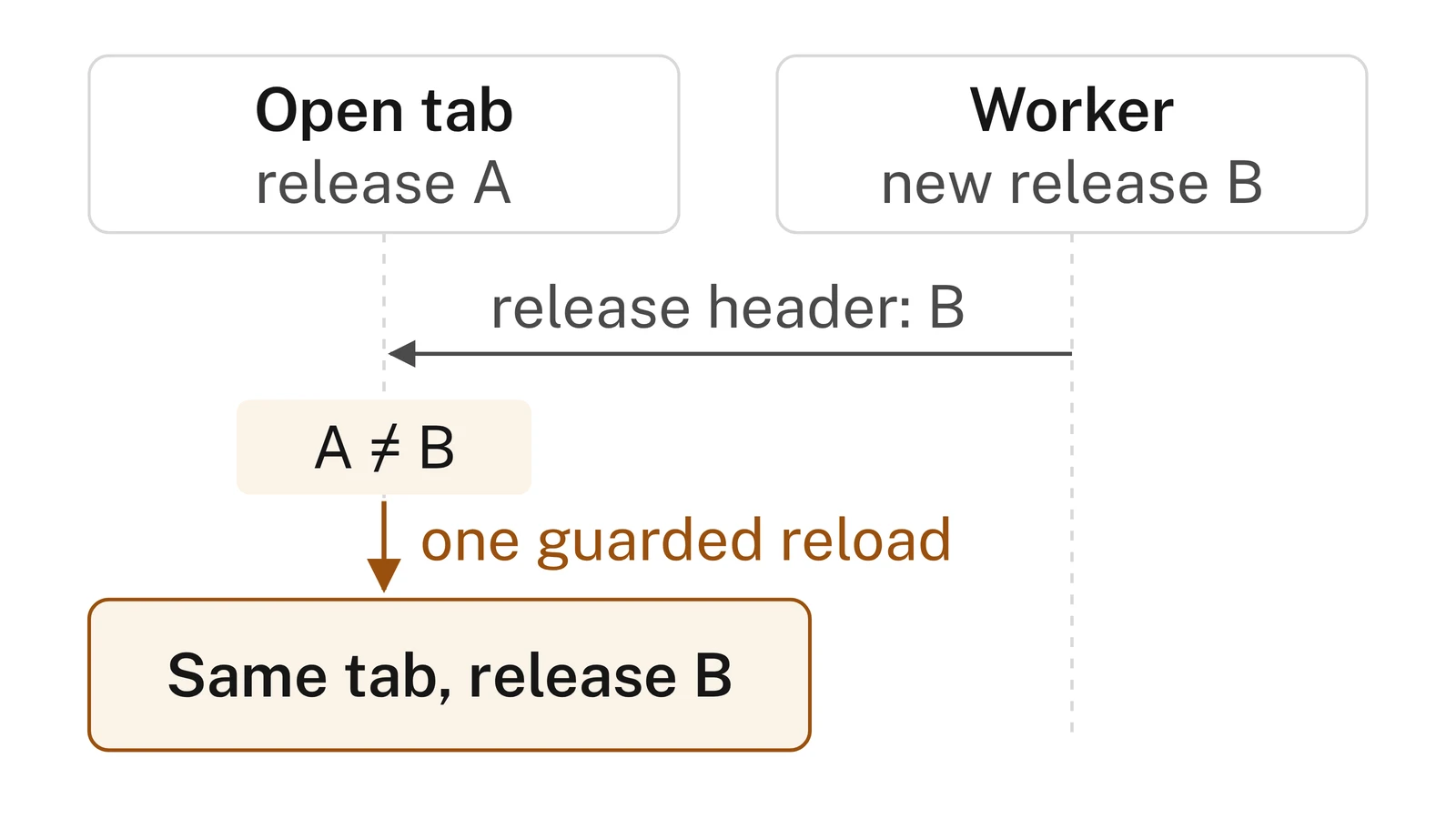 Sequence diagram of an old tab meeting a new Worker release: the release header, the comparison in the old document and one guarded reload