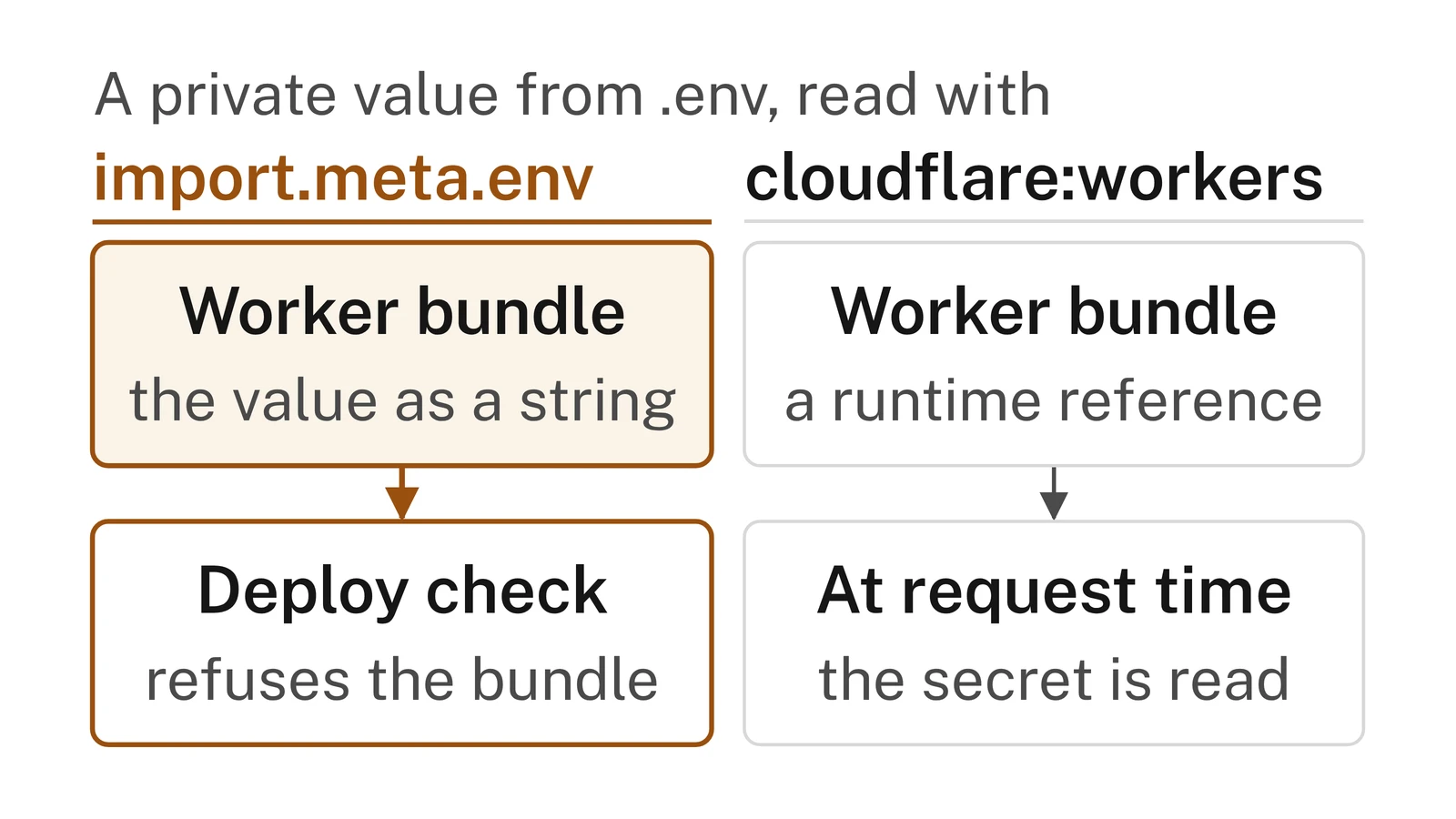 Diagram comparing two reads of a private value from .env: import.meta.env puts the value in the Worker bundle; cloudflare:workers keeps a runtime reference. Our deploy check rejects a bundle when it finds a secret.