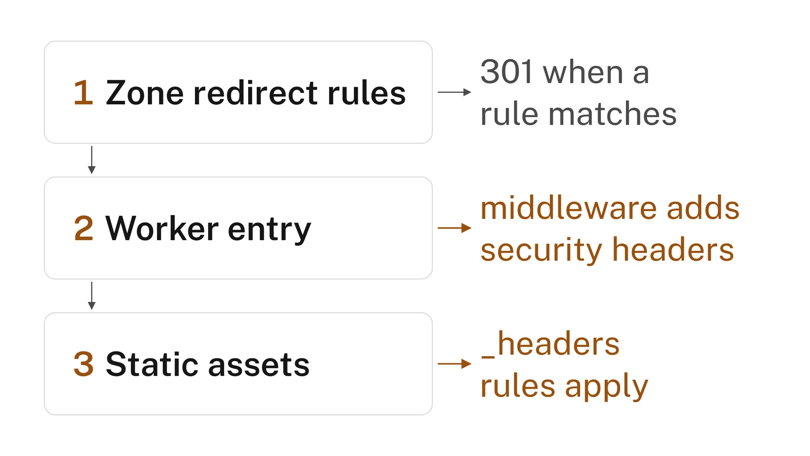 Diagram of one request passing zone redirect rules, the Worker entry and static assets on our website