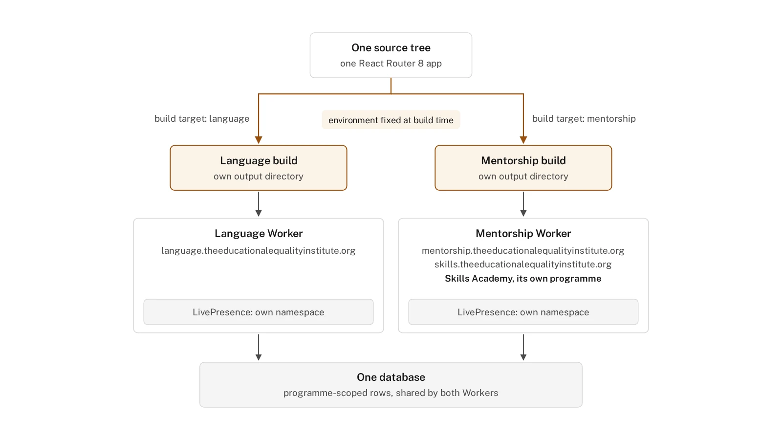 Architecture diagram of one React Router 8 source tree built twice, into one Cloudflare Worker per programme