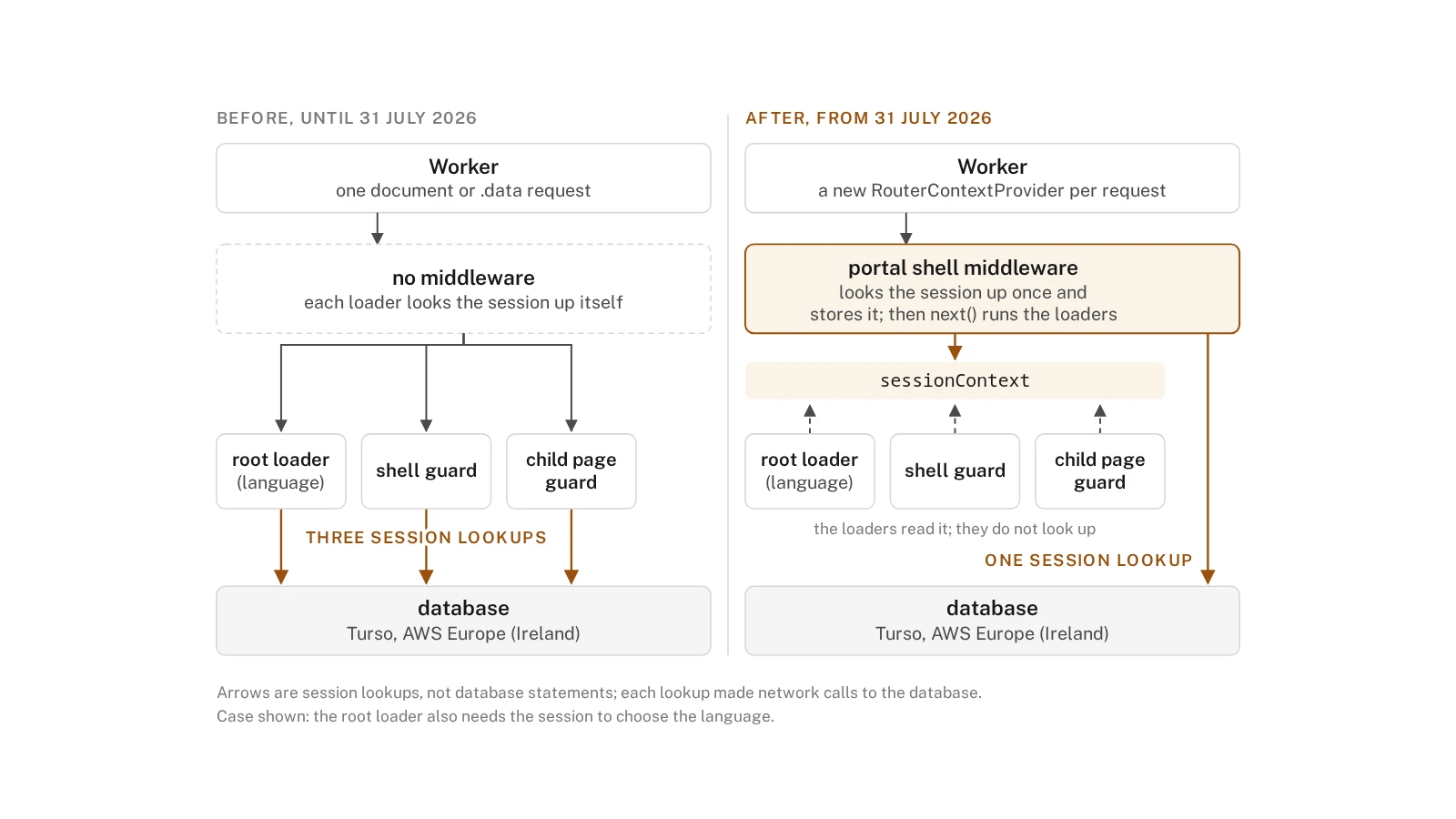 Two side-by-side diagrams of one server request under the portal shell: before, three loaders each look the session up in the database; after, middleware looks it up once and the loaders read it from context