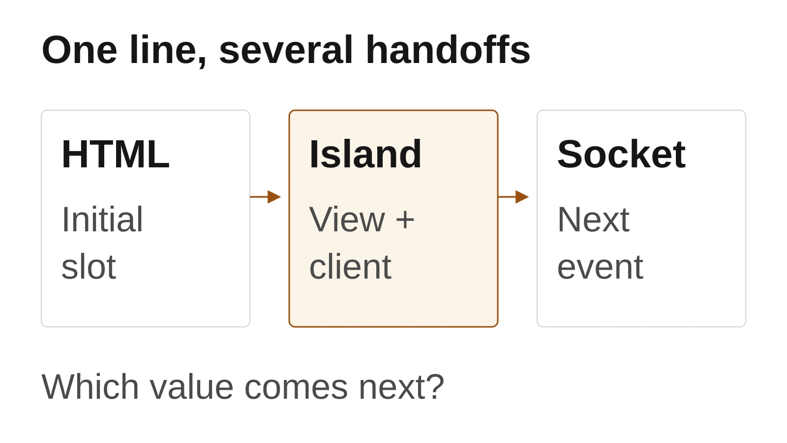 Diagram of one activity line: initial HTML, a deferred fragment carrying its view and client, then later socket events