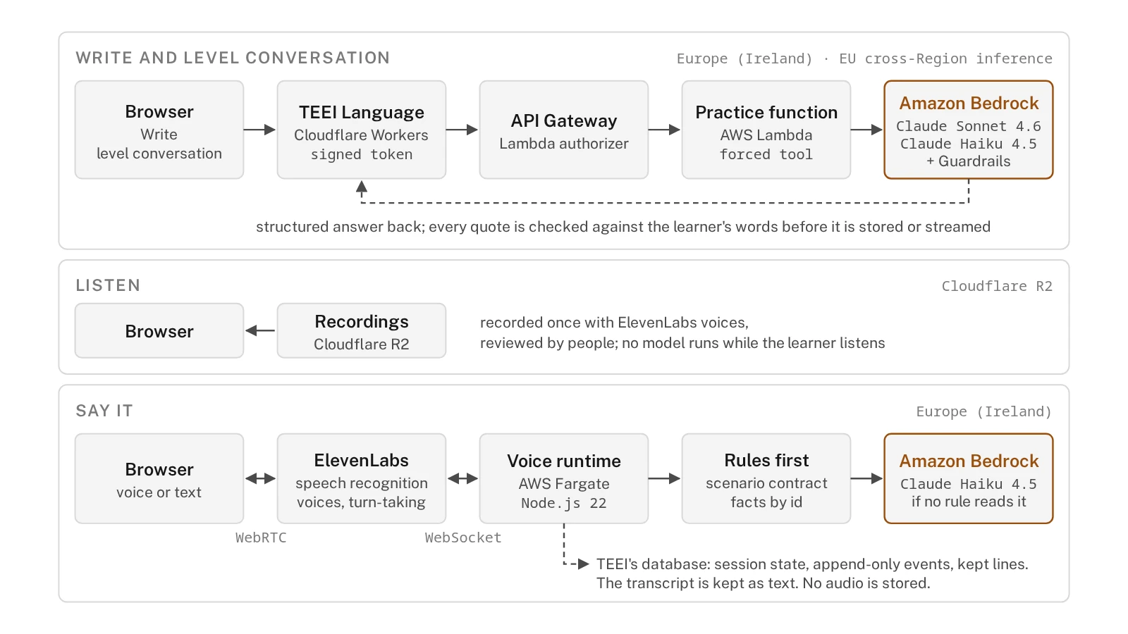 Diagram of Practice Companion on AWS: four rooms in the browser, TEEI Language on Cloudflare Workers, one Lambda function calling Claude on Amazon Bedrock behind a guardrail, and a voice runtime on AWS Fargate
