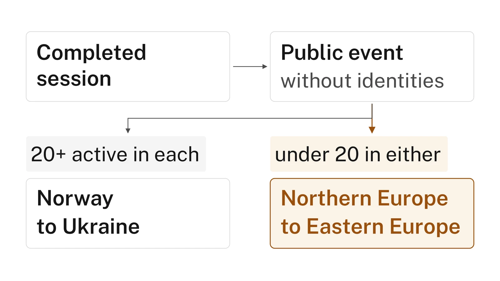 Diagram of a completed session becoming a public event without identities. With 20 or more active participants in each country, the sample pair shows as Norway to Ukraine; with fewer than 20 in either, only the regions remain, Northern Europe to Eastern Europe.