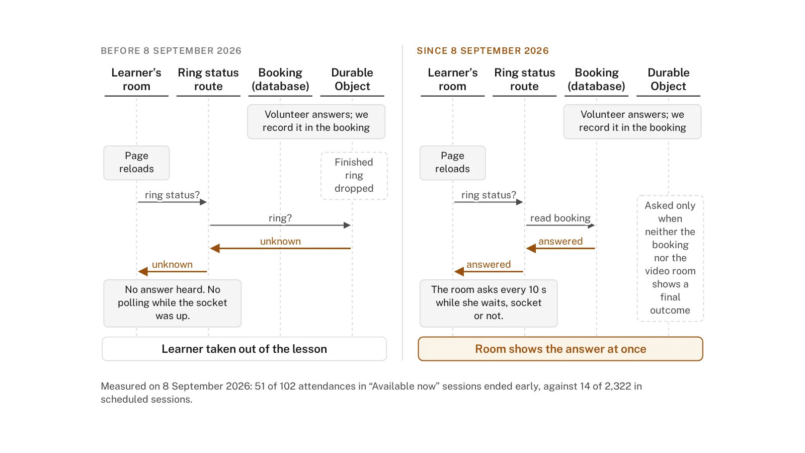 Two sequence diagrams of a learner page reloading after a volunteer answers, before and after 8 September 2026, across the room, the ring status route, the booking database and the Durable Object