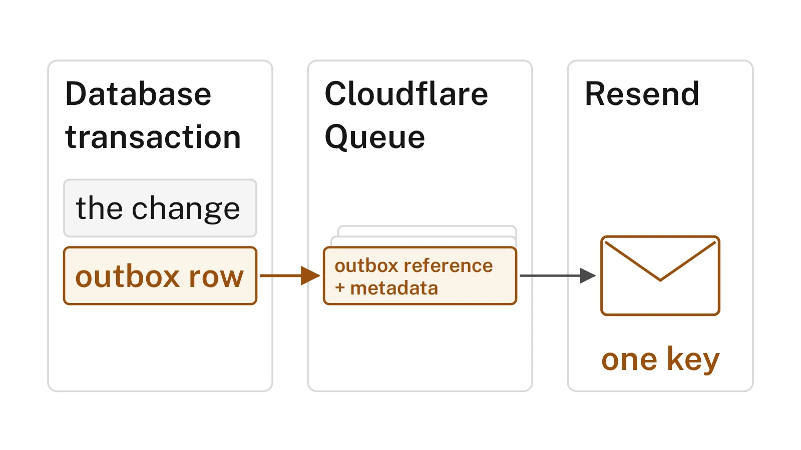 One email in Evenhall: the change and an outbox row are written in one database transaction, the outbox reference and metadata go through a Cloudflare Queue, and we send to Resend under one idempotency key.