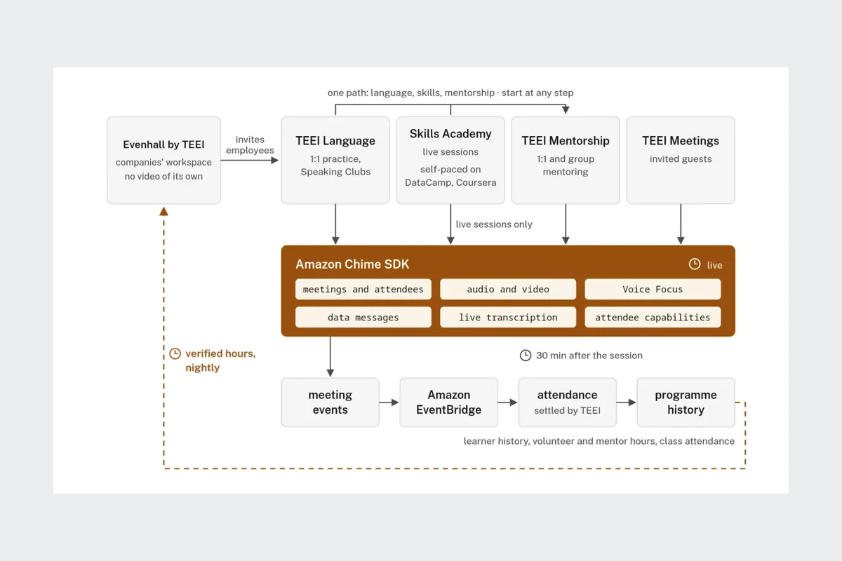 Diagram: TEEI Language, Skills Academy, TEEI Mentorship and TEEI Meetings run their live conversations on one Amazon Chime SDK layer, and verified hours flow back to Evenhall nightly.