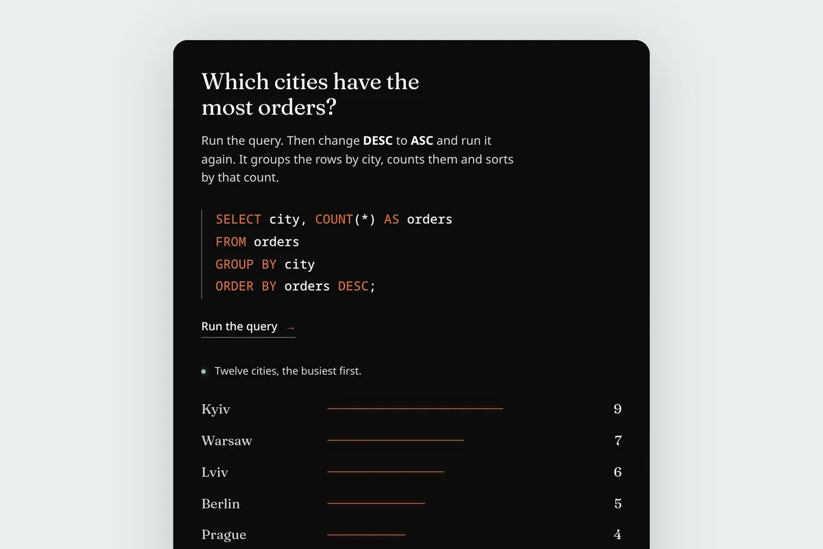 An exercise from the DataCamp page on the TEEI site: a short SQL query that counts orders by city, and its result, twelve cities with Kyiv first.