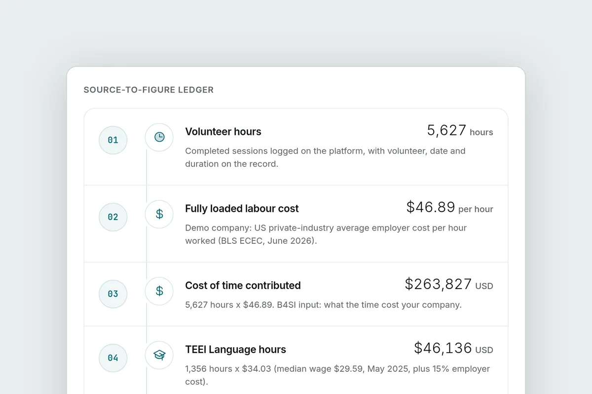 The source-to-figure ledger in the CSR Cockpit demo. Each line names an input, its amount and where it comes from.