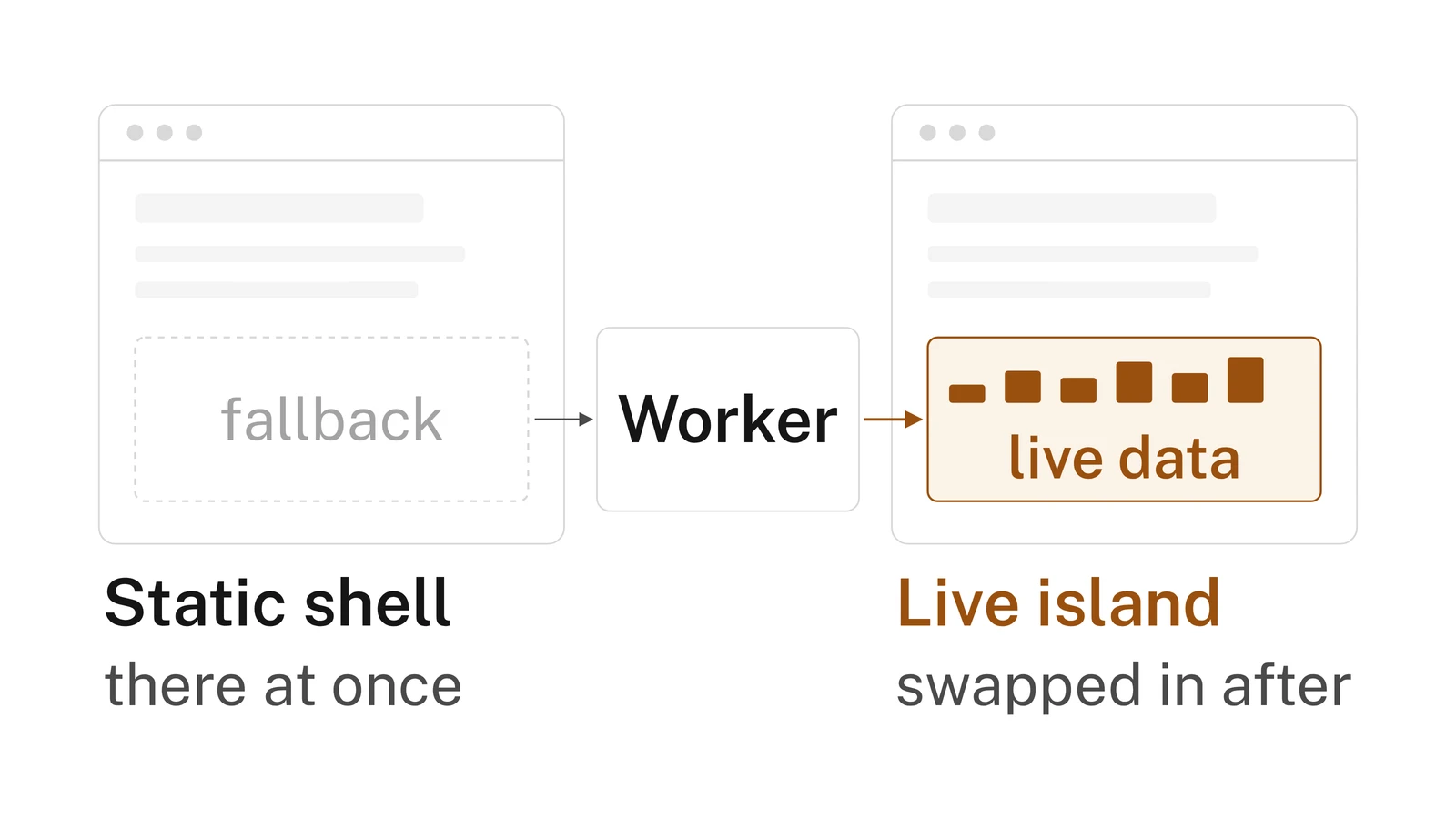 Diagram of one server island: the browser loads the prerendered shell with its fallback, then asks the Worker for the island and swaps it in