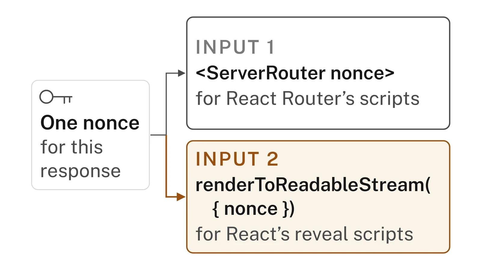 Diagram: one nonce made for each response, handed to ServerRouter and to renderToReadableStream