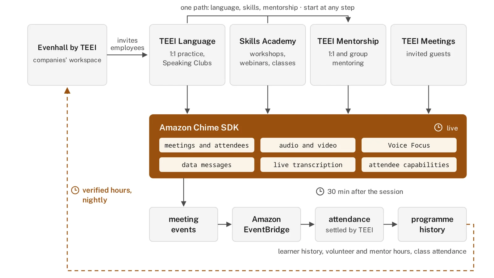Diagram of the TEEI programmes on one Amazon Chime SDK layer, with meeting events flowing on to programme history and, nightly, to Evenhall
