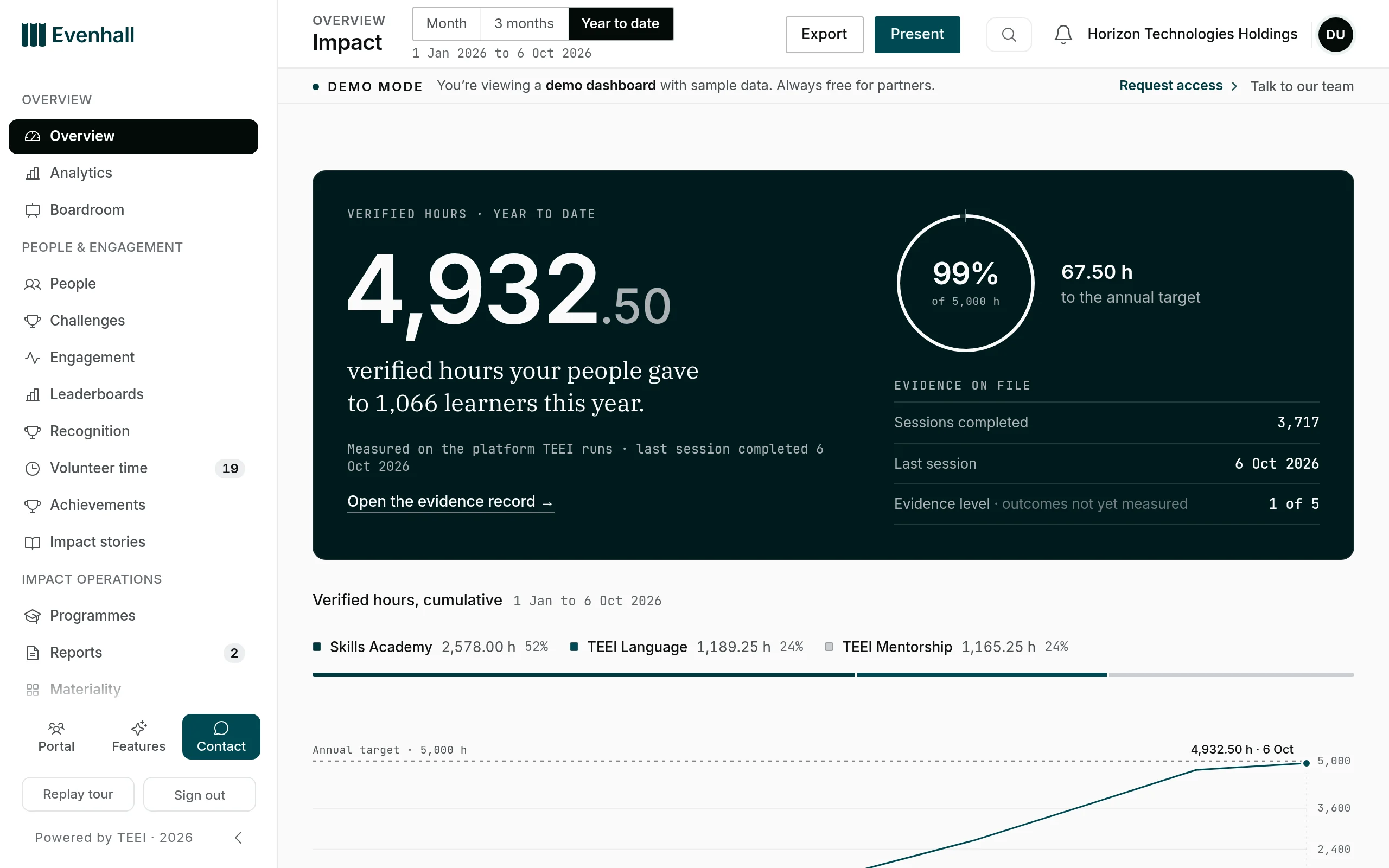 The Impact overview in Evenhall's demo workspace for a sample company, marked as demo mode with sample data. A sidebar lists the overview, analytics, people, volunteer time and impact stories. The main panel shows example figures for the year, 4,932.50 verified hours and 1,066 learners, and beside them 99% of the 5,000-hour annual target and the evidence on file.