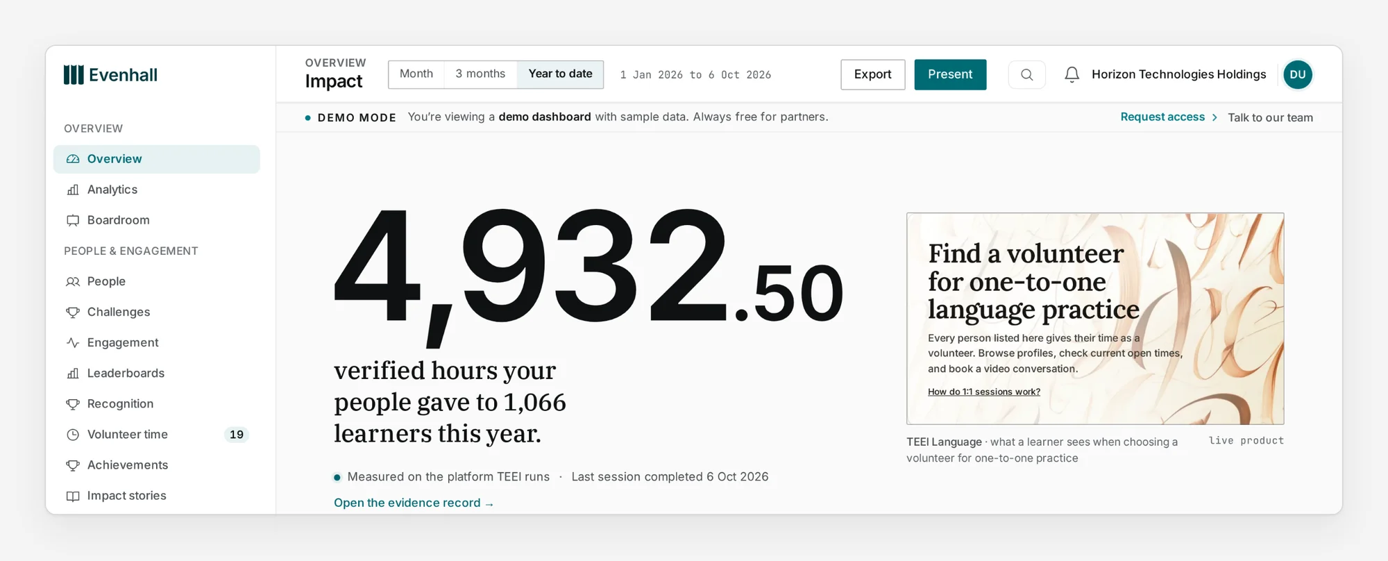 The Impact overview in Evenhall's demo workspace for a sample company, marked as demo mode with sample data. A sidebar lists the overview, analytics, people, volunteer time and impact stories. The main panel shows example figures for the year, 4,932.50 verified hours and 1,066 learners, and beside them a screen from TEEI Language.