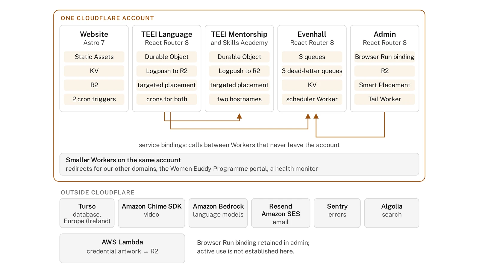 Diagram of one Cloudflare account running the TEEI website, TEEI Language, TEEI Mentorship and Skills Academy, Evenhall and admin as Workers, with the services each one binds