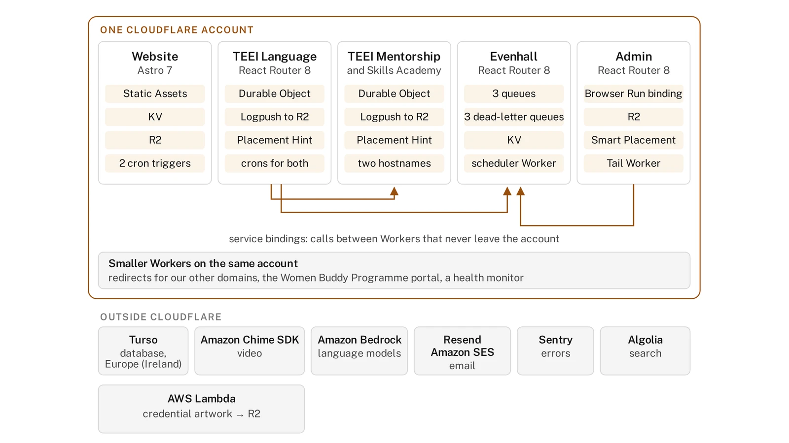 Diagram of one Cloudflare account running the TEEI website, TEEI Language, TEEI Mentorship and Skills Academy, Evenhall and admin as Workers, with the services each one binds