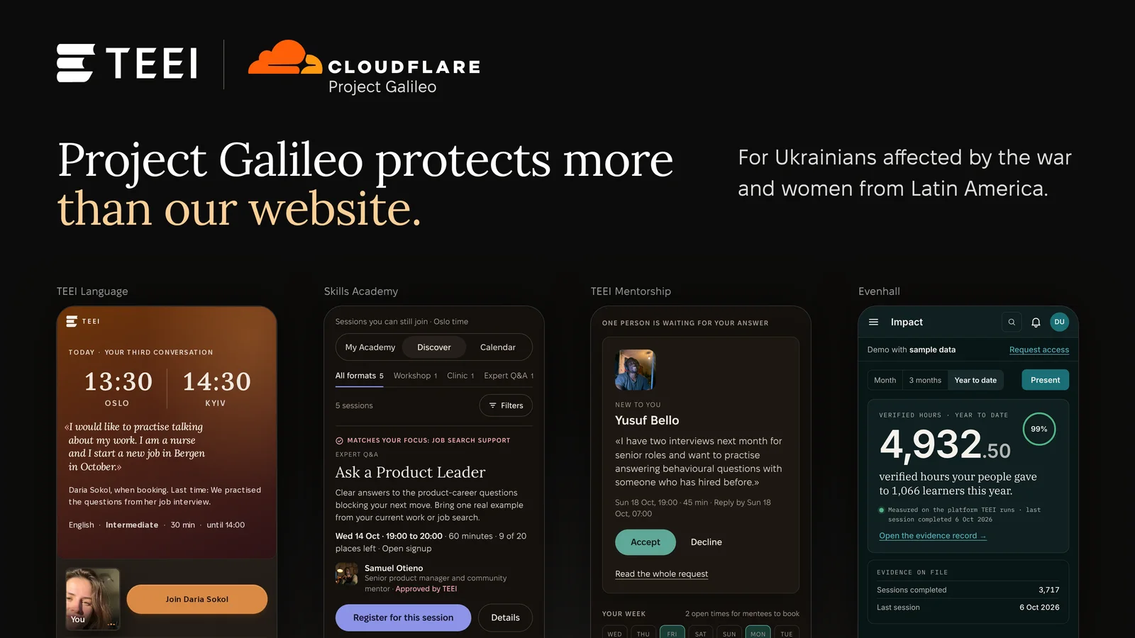 Dark band with the TEEI and Cloudflare Project Galileo marks, the headline Project Galileo protects more than our website, and the line For Ukrainians affected by the war and women from Latin America. Below it, four phone screens: a TEEI Language lobby before a conversation, the Skills Academy Discover page with an expert Q&A, a TEEI Mentorship request waiting for an answer, and the Evenhall Impact page with sample data.