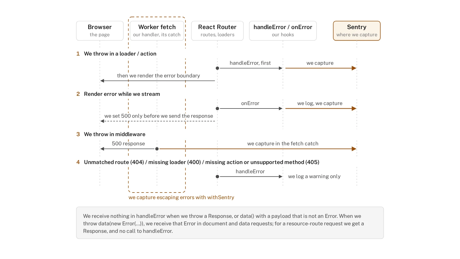 Sequence diagram of where a React Router error is caught on a Worker, across the browser, the Worker fetch handler, React Router, the error hooks and Sentry