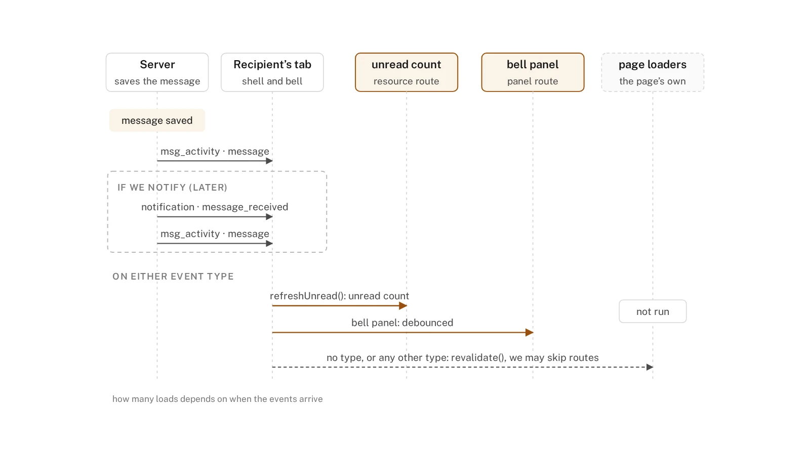 Sequence diagram of a chat message arriving in another tab: a typed ping loads two small resources and leaves the page loaders alone