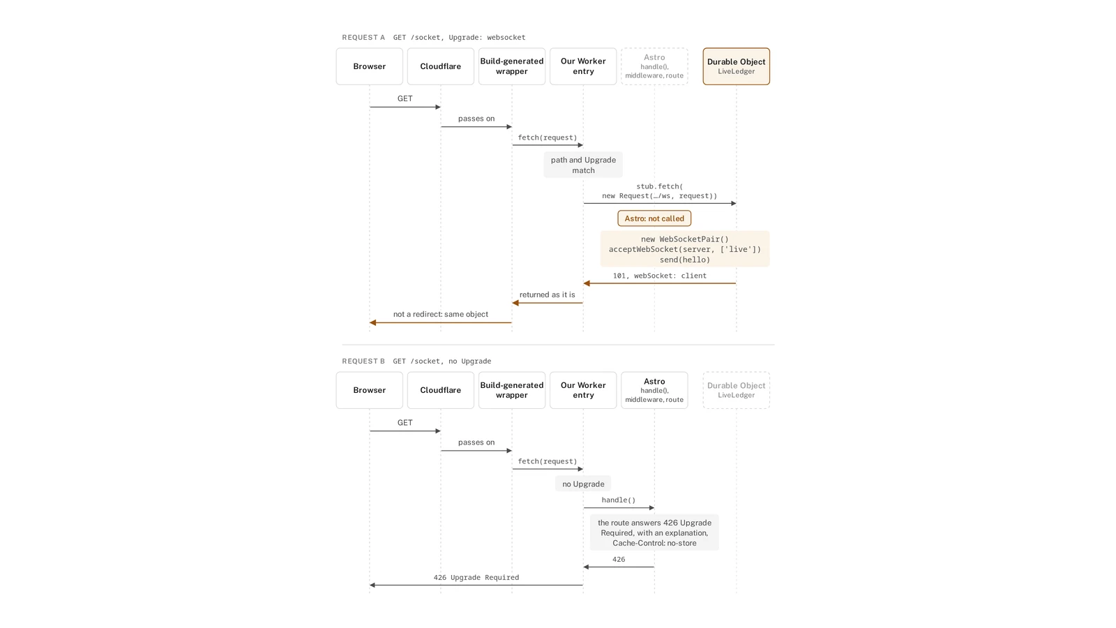 Sequence diagram of two requests to the same path on one Worker: a WebSocket upgrade answered before Astro, and an ordinary request handed to Astro