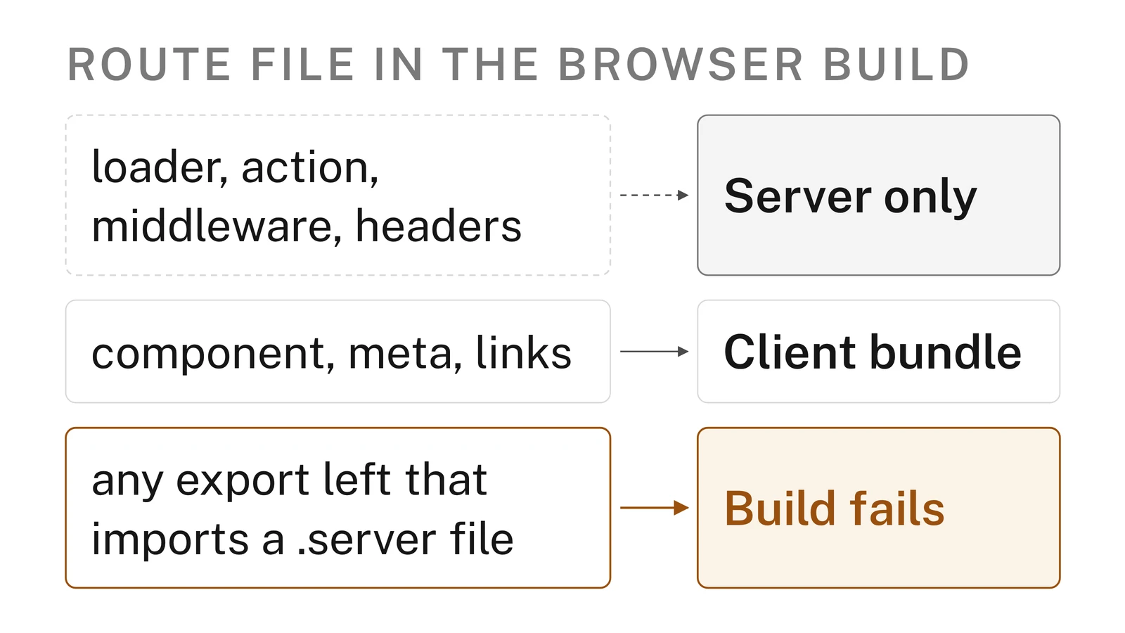 Diagram of one React Router route file in the browser build, with the server-only exports removed and the imports that break the build