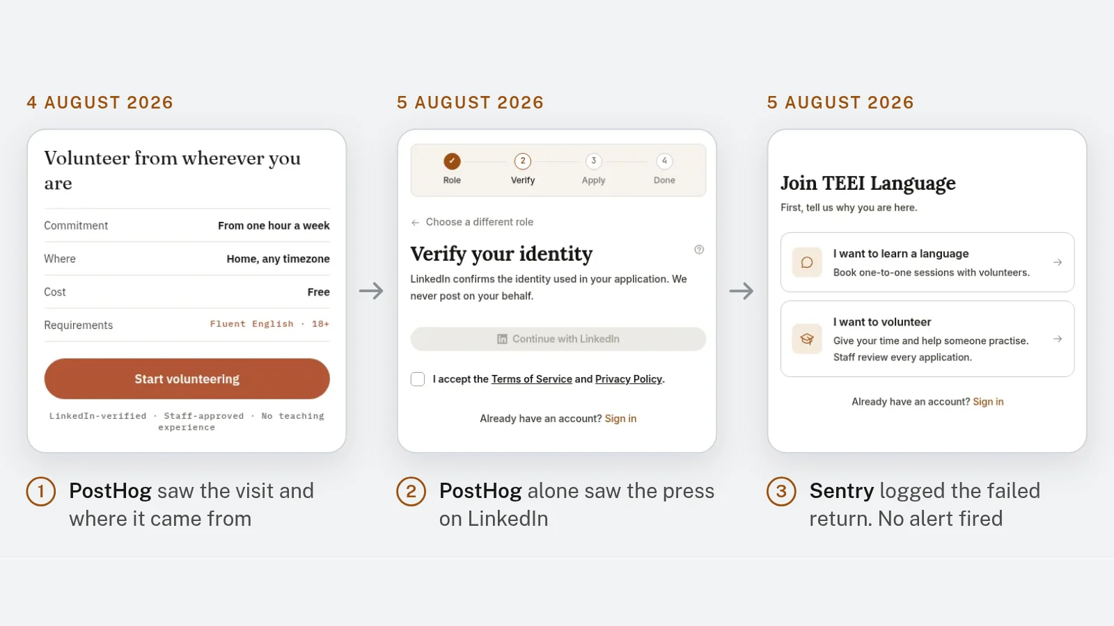 Three screens of the volunteer signup in TEEI Language from August 2026: the volunteer page, the step that asks the volunteer to continue to LinkedIn, and the role chooser that a failed return from LinkedIn ended on.