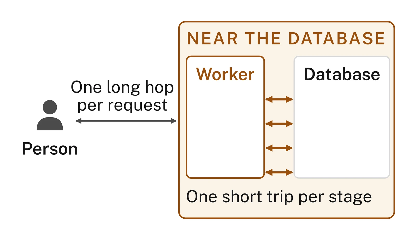 One page request: a single long hop from the person to a data centre near the database, where the Worker runs and makes short trips to the database