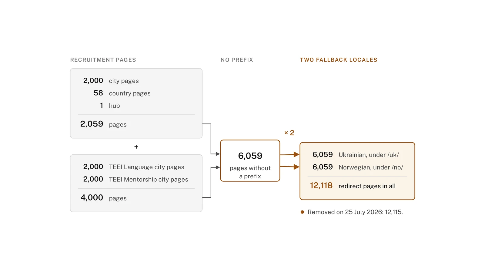 Diagram of the arithmetic from 6,059 pages without a locale prefix to 12,118 redirect pages across two locales