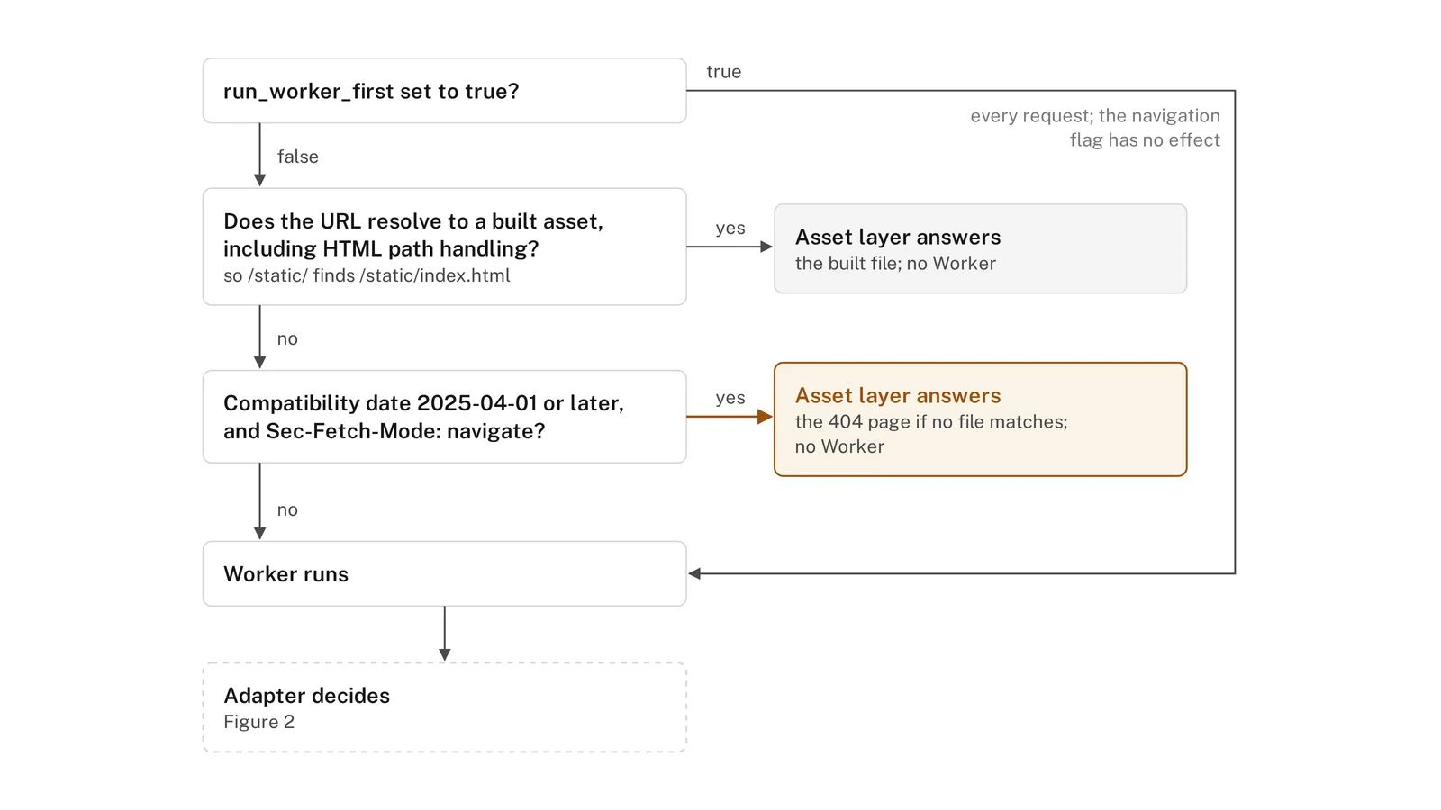 Decision tree of who answers a request on Cloudflare, the Worker or a built asset, by the run_worker_first setting and the compatibility date