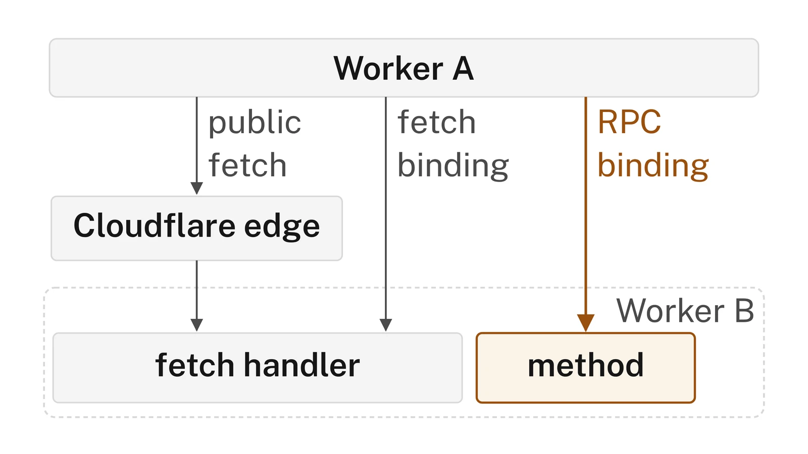 Diagram of three ways one Worker reaches another: a public fetch, a fetch binding and an RPC binding