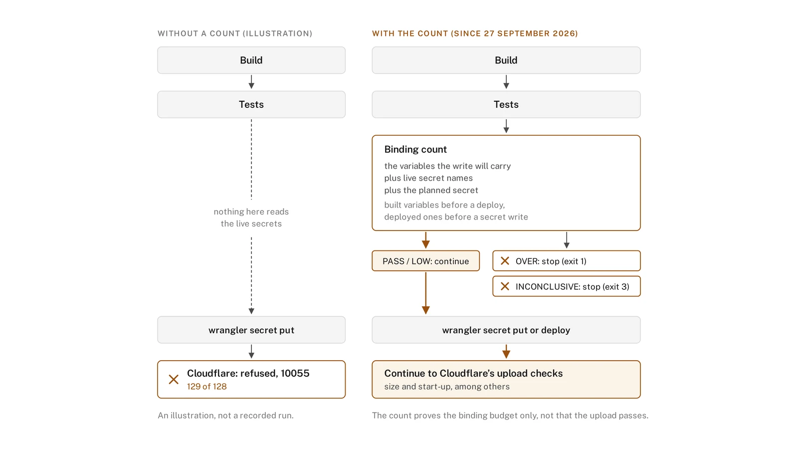 Diagram of where the Worker binding limit is checked: by Cloudflare at the secret write without a count, by our own count before the write with one