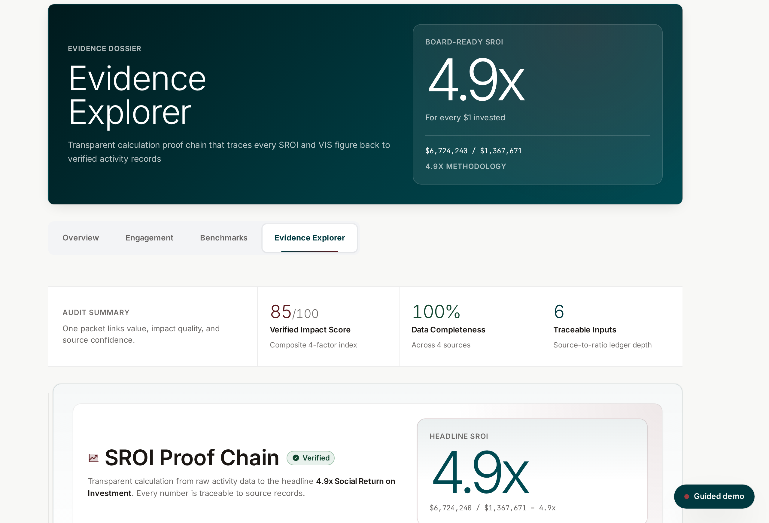The Evidence Explorer: the evidence dossier with the SROI calculation shown open, audit summary and proof chain