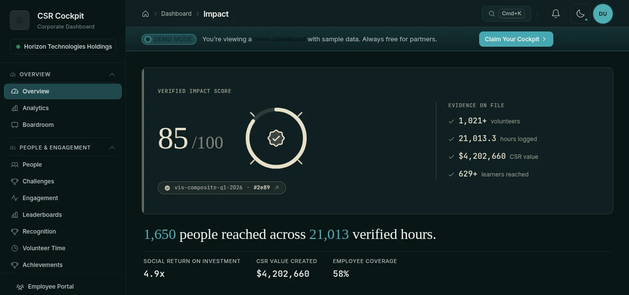 The CSR Cockpit impact overview for a demo tenant: a verified impact score, volunteer count, evidence on file and people reached.